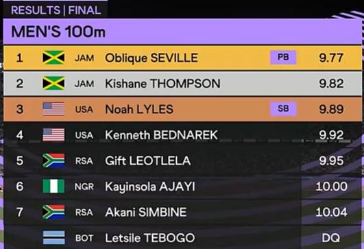 各项纪录, 一筹 各项纪录, 一筹